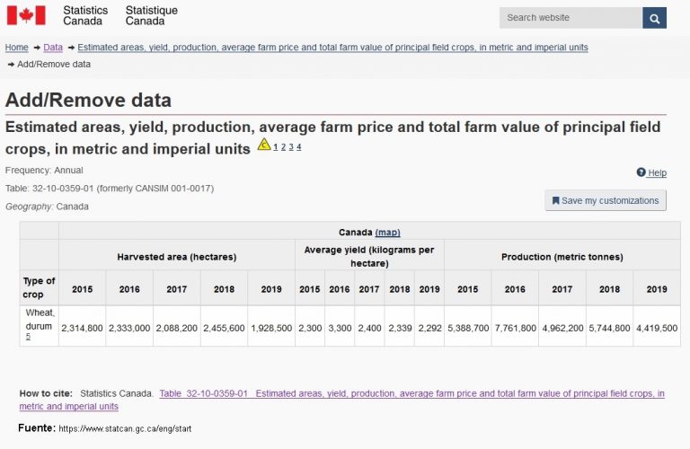 La caída de la producción mundial de trigo duro debería suponer un repunte en los precios para los productores europeos